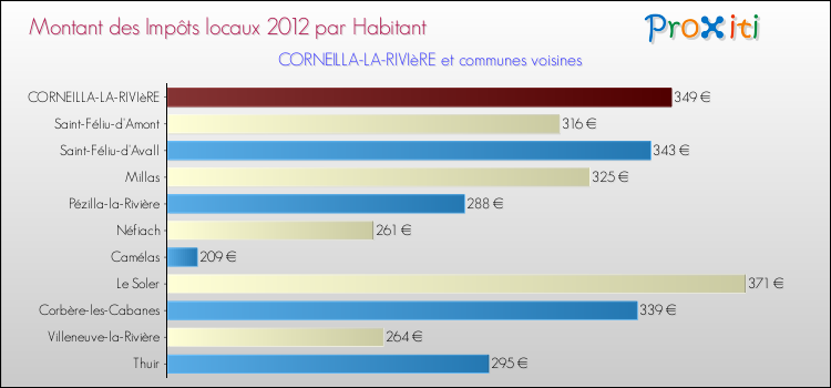 Montant des impôts locaux par Habitant pour CORNEILLA-LA-RIVIèRE et les communes proches Comparaison des impôts locaux par habitant pour CORNEILLA-LA-RIVIèRE et les communes voisines