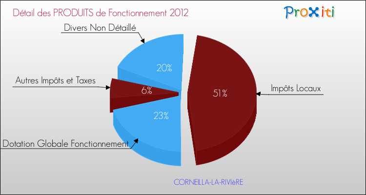 Décomposition du Budget de Fonctionnement 2012 de la commune de CORNEILLA-LA-RIVIèRE Budget de Fonctionnement 2012 pour la commune de CORNEILLA-LA-RIVIèRE