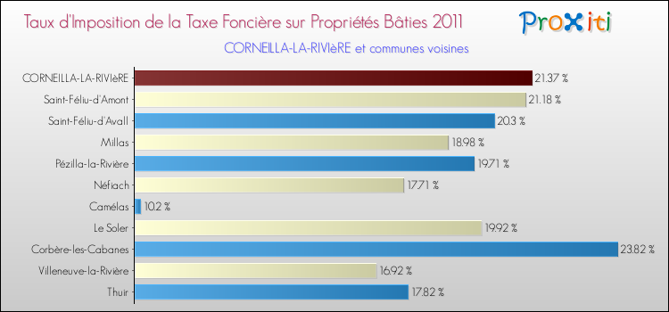 Taux d'imposition de la taxe foncière sur le bati 2011 pour CORNEILLA-LA-RIVIèRE et les communes proches Comparaison des taux d'imposition de la taxe foncière sur le bati 2011 pour CORNEILLA-LA-RIVIèRE et les communes voisines