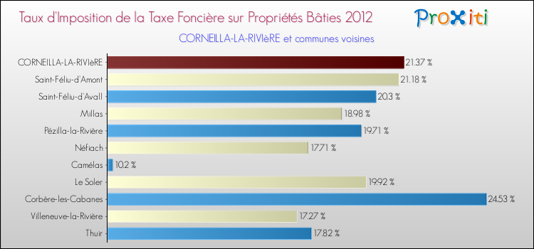 Taux d'imposition de la taxe foncière sur le bati 2012 pour CORNEILLA-LA-RIVIèRE et les communes proches Comparaison des taux d'imposition de la taxe foncière sur le bati 2012 pour CORNEILLA-LA-RIVIèRE et les communes voisines