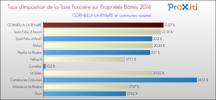 Taux d'imposition de la taxe foncière sur le bati 2014 pour CORNEILLA-LA-RIVIèRE et les communes proches Comparaison des taux d'imposition de la taxe foncière sur le bati 2014 pour CORNEILLA-LA-RIVIèRE et les communes voisines