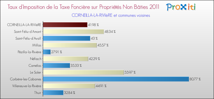 Taux d'imposition de la taxe foncière sur les immeubles et terrains non batis 2011 pour CORNEILLA-LA-RIVIèRE et les communes proches Comparaison des taux d'imposition de la taxe foncière sur les immeubles et terrains non batis 2011 pour CORNEILLA-LA-RIVIèRE et les communes voisines