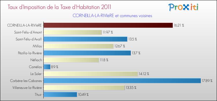Taux d'imposition de la taxe d'habitation 2011 pour CORNEILLA-LA-RIVIèRE et les communes proches Comparaison des taux d'imposition de la taxe d'habitation 2011 pour CORNEILLA-LA-RIVIèRE et les communes voisines