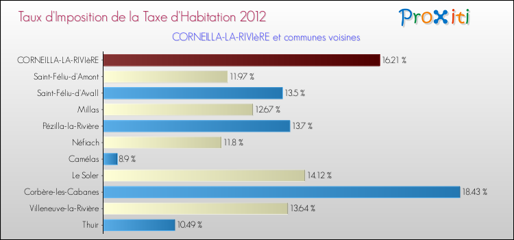 Taux d'imposition de la taxe d'habitation 2012 pour CORNEILLA-LA-RIVIèRE et les communes proches Comparaison des taux d'imposition de la taxe d'habitation 2012 pour CORNEILLA-LA-RIVIèRE et les communes voisines