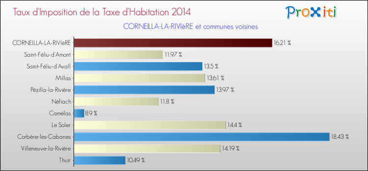 Taux d'imposition de la taxe d'habitation 2014 pour CORNEILLA-LA-RIVIèRE et les communes proches Comparaison des taux d'imposition de la taxe d'habitation 2014 pour CORNEILLA-LA-RIVIèRE et les communes voisines