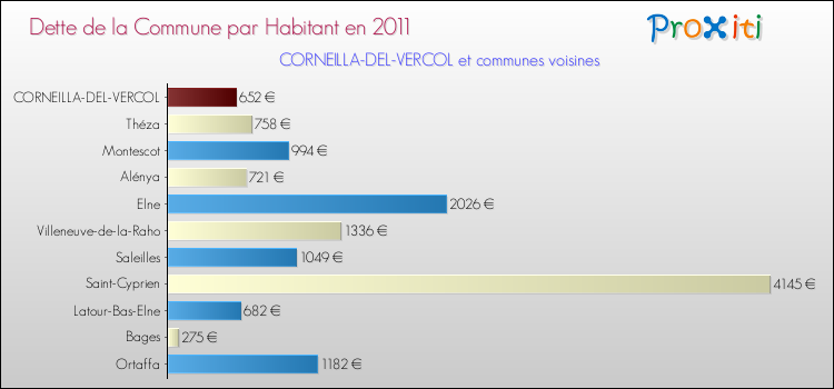 Dette par habitant de la commune en 2011 pour CORNEILLA-DEL-VERCOL et les communes proches Comparaison de la dette par habitant de la commune en 2011 pour CORNEILLA-DEL-VERCOL et les communes voisines