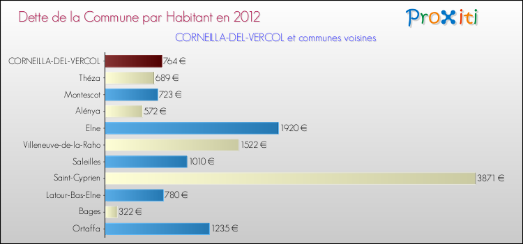 Dette par habitant de la commune en 2012 pour CORNEILLA-DEL-VERCOL et les communes proches Comparaison de la dette par habitant de la commune en 2012 pour CORNEILLA-DEL-VERCOL et les communes voisines