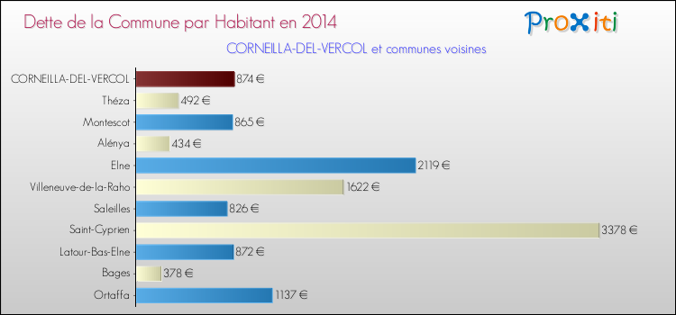 Dette par habitant de la commune en 2014 pour CORNEILLA-DEL-VERCOL et les communes proches Comparaison de la dette par habitant de la commune en 2014 pour CORNEILLA-DEL-VERCOL et les communes voisines