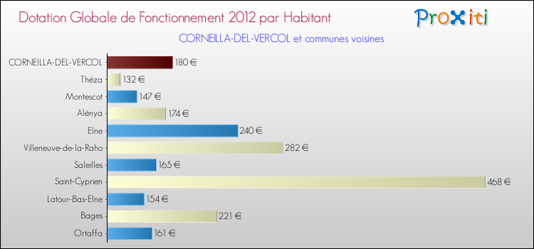 Montant des dotations globales de fonctionnement DGF par Habitant pour CORNEILLA-DEL-VERCOL et les communes proches Comparaison des des dotations globales de fonctionnement DGF par habitant pour CORNEILLA-DEL-VERCOL et les communes voisines