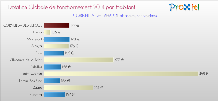 Montant des dotations globales de fonctionnement DGF par Habitant pour CORNEILLA-DEL-VERCOL et les communes proches en 2014. Comparaison des des dotations globales de fonctionnement DGF par habitant pour CORNEILLA-DEL-VERCOL et les communes voisines en 2014.