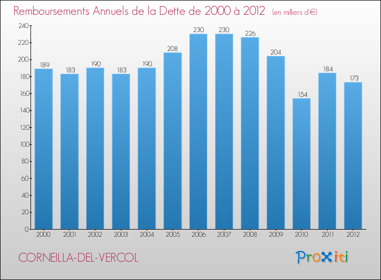 Evolution de l'annuité de la dette pour la commune de CORNEILLA-DEL-VERCOL de 2000 à 2012 Annuités de la dette pour CORNEILLA-DEL-VERCOL de 2000 à 2012