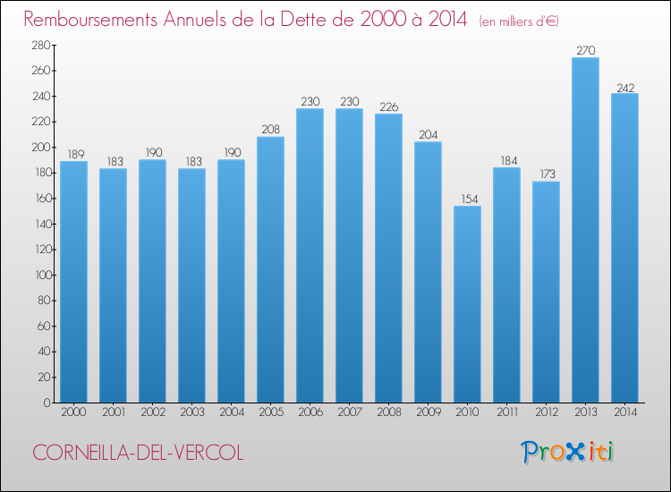 Evolution de l'annuité de la dette pour la commune de CORNEILLA-DEL-VERCOL de 2000 à 2014 Annuités de la dette pour CORNEILLA-DEL-VERCOL de 2000 à 2014