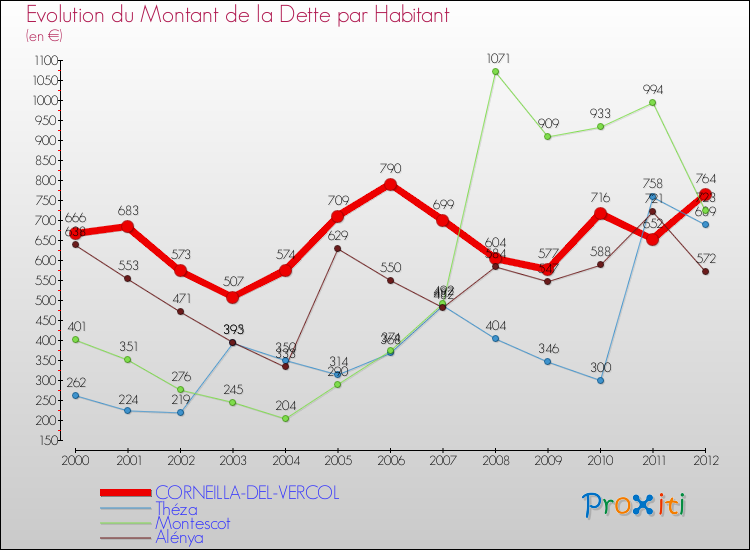 Evolution de la dette par habitant pour la commune de CORNEILLA-DEL-VERCOL et les communes proches de 2000 à 2012 Comparaison de la dette par habitant pour CORNEILLA-DEL-VERCOL et les communes voisines de 2000 à 2012