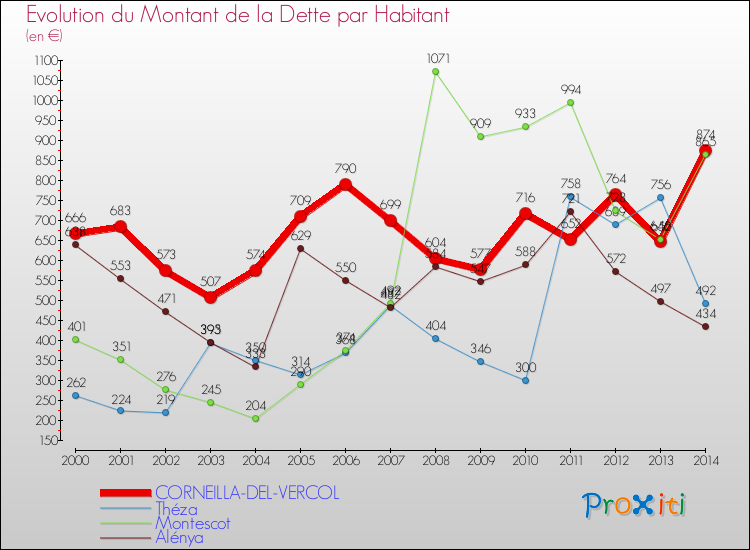 Evolution de la dette par habitant pour la commune de CORNEILLA-DEL-VERCOL et les communes proches de 2000 à 2014 Comparaison de la dette par habitant pour CORNEILLA-DEL-VERCOL et les communes voisines de 2000 à 2014