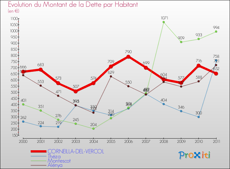 Evolution de la dette par habitant pour la commune de CORNEILLA-DEL-VERCOL et les communes proches Comparaison de la dette par habitant pour CORNEILLA-DEL-VERCOL et les communes voisines