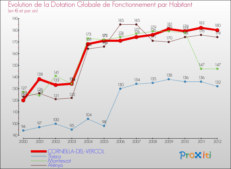 Evolution et montant de la dotation globale de fonctionnement par Habitant pour CORNEILLA-DEL-VERCOL et les communes proches Comparaison des dotations globales de fonctionnement par habitant pour CORNEILLA-DEL-VERCOL et les communes voisines