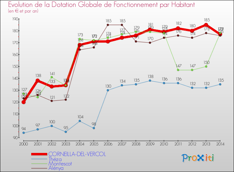 Evolution et montant de la dotation globale de fonctionnement par Habitant pour CORNEILLA-DEL-VERCOL et les communes proches de 2000 à 2014. Comparaison des dotations globales de fonctionnement par habitant pour CORNEILLA-DEL-VERCOL et les communes voisines de 2000 à 2014.