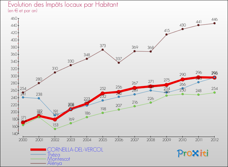 Evolution et montant des impôts locaux par Habitant pour CORNEILLA-DEL-VERCOL et les communes proches Comparaison des impôts locaux par habitant pour CORNEILLA-DEL-VERCOL et les communes voisines
