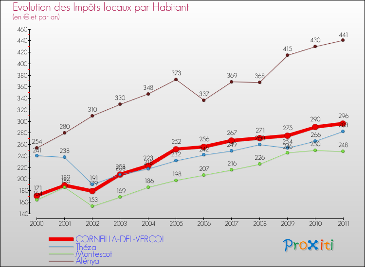 Evolution et montant des impôts locaux par Habitant pour CORNEILLA-DEL-VERCOL et les communes proches Comparaison des impôts locaux par habitant pour CORNEILLA-DEL-VERCOL et les communes voisines