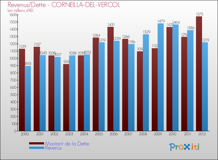 Evolution comparée de la dette et des revenus pour la commune de CORNEILLA-DEL-VERCOL de 2000 à 2012 Comparaison de la dette et des revenus pour CORNEILLA-DEL-VERCOL de 2000 à 2012