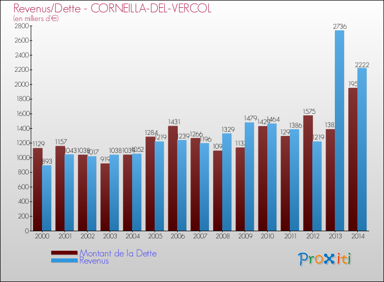 Evolution comparée de la dette et des revenus pour la commune de CORNEILLA-DEL-VERCOL de 2000 à 2014 Comparaison de la dette et des revenus pour CORNEILLA-DEL-VERCOL de 2000 à 2014