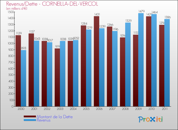 Evolution comparée de la dette et des revenus pour la commune de CORNEILLA-DEL-VERCOL de 2000 à 2011 Comparaison de la dette et des revenus pour CORNEILLA-DEL-VERCOL de 2000 à 2011