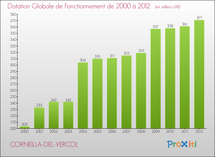 Evolution du montant de la Dotation Globale de Fonctionnement pour la commune de CORNEILLA-DEL-VERCOL de 2000 à 2012 Evolution du montant de la Dotation Globale de Fonctionnement pour CORNEILLA-DEL-VERCOL de 2000 à 2012