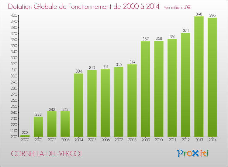 Evolution du montant de la Dotation Globale de Fonctionnement pour la commune de CORNEILLA-DEL-VERCOL de 2000 à 2014 Evolution du montant de la Dotation Globale de Fonctionnement pour CORNEILLA-DEL-VERCOL de 2000 à 2014