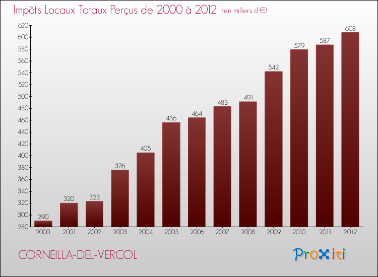 Evolution des Impôts Locaux pour la commune de CORNEILLA-DEL-VERCOL de 2000 à 2012 Evolution des Impôts Locaux pour CORNEILLA-DEL-VERCOL de 2000 à 2012