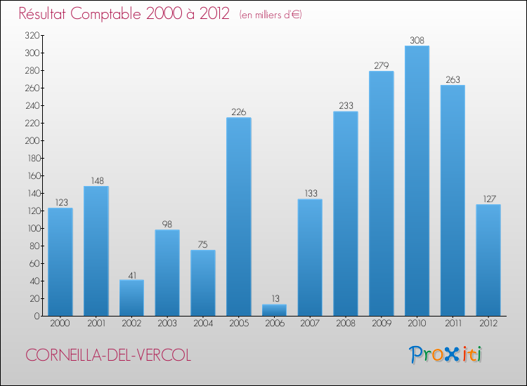 Evolution du résultat comptable pour la commune de CORNEILLA-DEL-VERCOL de 2000 à 2012 Evolution du résultat comptable pour CORNEILLA-DEL-VERCOL de 2000 à 2012