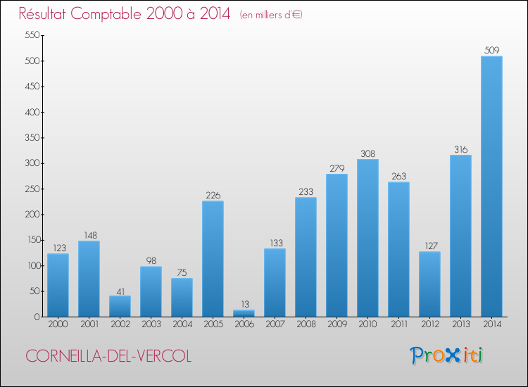 Evolution du résultat comptable pour la commune de CORNEILLA-DEL-VERCOL de 2000 à 2014 Evolution du résultat comptable pour CORNEILLA-DEL-VERCOL de 2000 à 2014