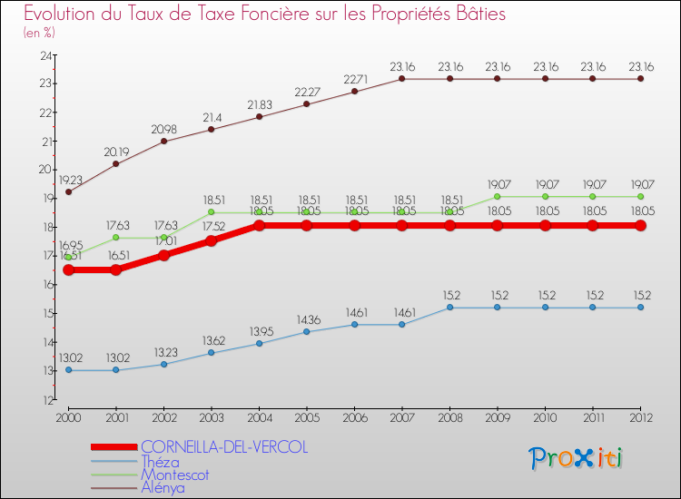 Evolution du taux de la taxe foncière sur le bati pour CORNEILLA-DEL-VERCOL et les communes proches de 2000 à 2012 Comparaison des taux de taxe foncière sur le bati pour CORNEILLA-DEL-VERCOL et les communes voisines de 2000 à 2012