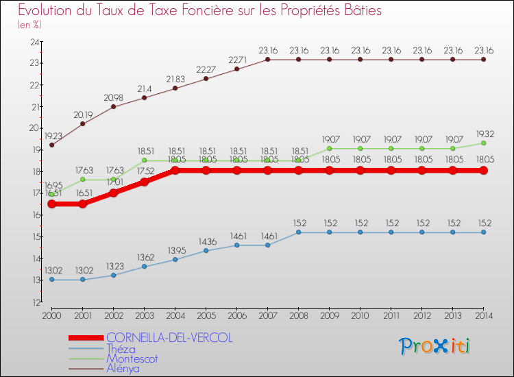 Evolution du taux de la taxe foncière sur le bati pour CORNEILLA-DEL-VERCOL et les communes proches de 2000 à 2014 Comparaison des taux de taxe foncière sur le bati pour CORNEILLA-DEL-VERCOL et les communes voisines de 2000 à 2014