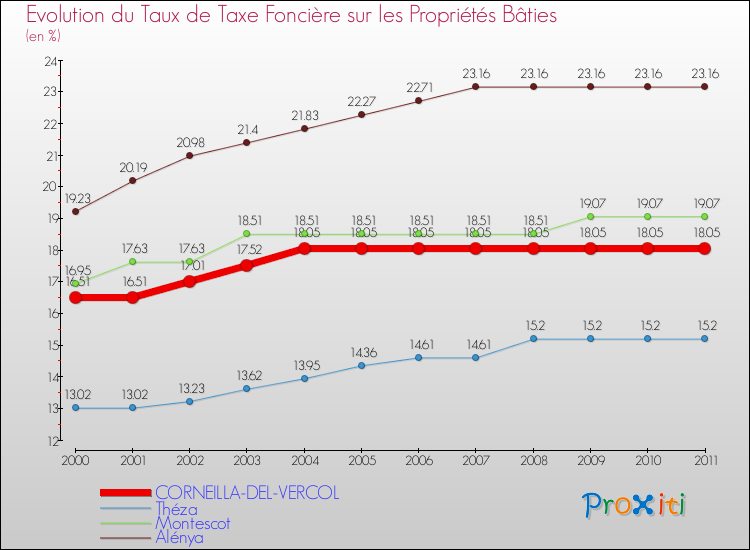 Evolution du taux de la taxe foncière sur le bati pour CORNEILLA-DEL-VERCOL et les communes proches Comparaison des taux de taxe foncière sur le bati pour CORNEILLA-DEL-VERCOL et les communes voisines