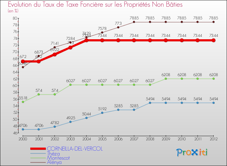 Evolution du taux de la taxe foncière sur les immeubles et terrains non batis pour CORNEILLA-DEL-VERCOL et les communes proches de 2000 à 2012 Comparaison des taux de la taxe foncière sur les immeubles et terrains non batis pour CORNEILLA-DEL-VERCOL et les communes voisines de 2000 à 2012
