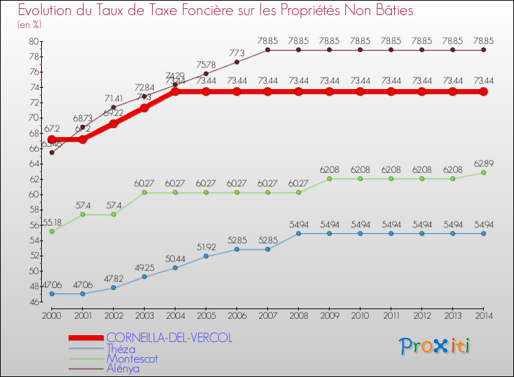 Evolution du taux de la taxe foncière sur les immeubles et terrains non batis pour CORNEILLA-DEL-VERCOL et les communes proches de 2000 à 2014 Comparaison des taux de la taxe foncière sur les immeubles et terrains non batis pour CORNEILLA-DEL-VERCOL et les communes voisines de 2000 à 2014