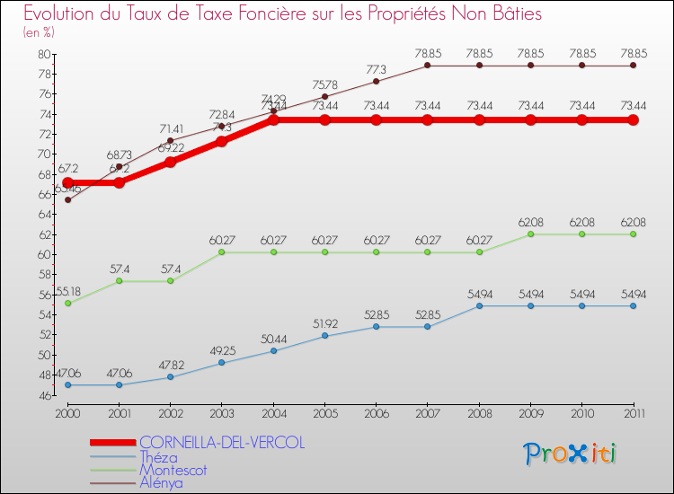 Evolution du taux de la taxe foncière sur les immeubles et terrains non batis pour CORNEILLA-DEL-VERCOL et les communes proches Comparaison des taux de la taxe foncière sur les immeubles et terrains non batis pour CORNEILLA-DEL-VERCOL et les communes voisines