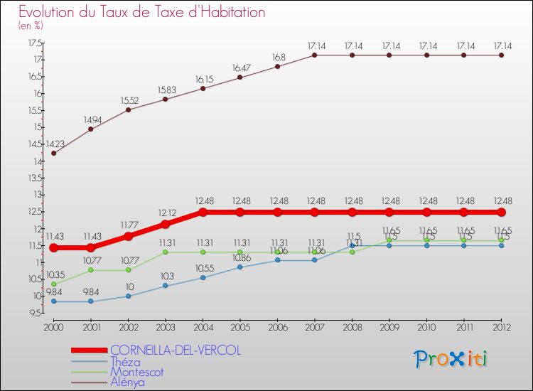 Evolution du taux de la taxe d'habitation pour CORNEILLA-DEL-VERCOL et les communes proches Comparaison des taux de la taxe d'habitation pour CORNEILLA-DEL-VERCOL et les communes voisines