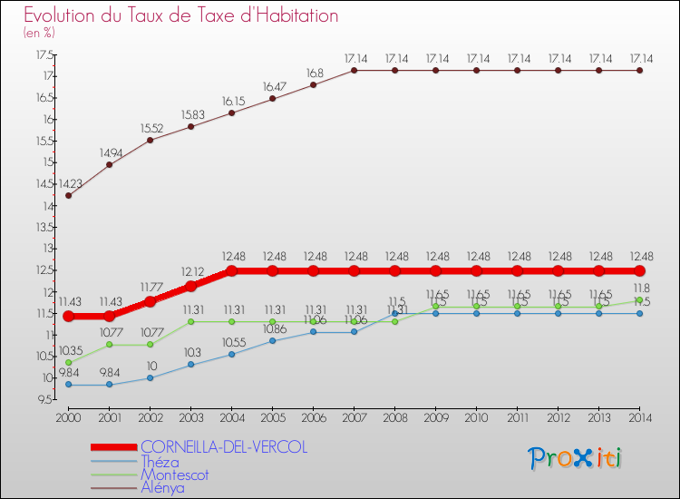 Evolution du taux de la taxe d'habitation pour CORNEILLA-DEL-VERCOL et les communes proches de 2000 à 2014 Comparaison des taux de la taxe d'habitation pour CORNEILLA-DEL-VERCOL et les communes voisines de 2000 à 2014