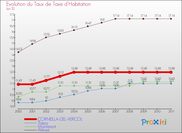 Evolution du taux de la taxe d'habitation pour CORNEILLA-DEL-VERCOL et les communes proches Comparaison des taux de la taxe d'habitation pour CORNEILLA-DEL-VERCOL et les communes voisines