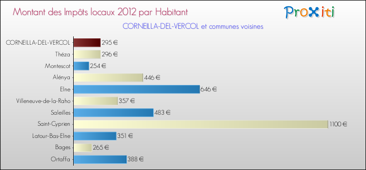 Montant des impôts locaux par Habitant pour CORNEILLA-DEL-VERCOL et les communes proches Comparaison des impôts locaux par habitant pour CORNEILLA-DEL-VERCOL et les communes voisines