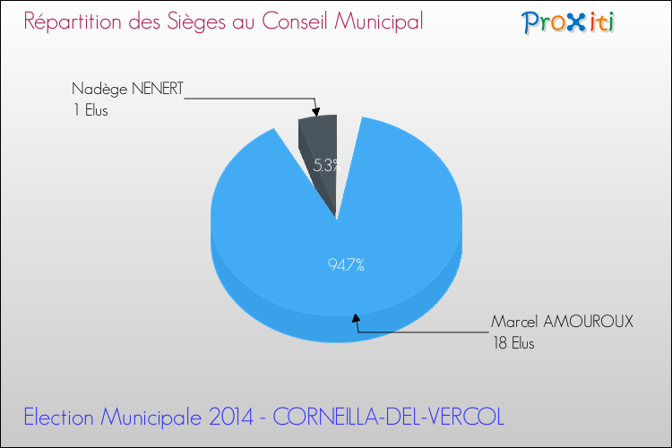 Répartition des élus au conseil municipal entre les listes à l'issue du 1er Tour des Elections Municipales 2014 de la commune de CORNEILLA-DEL-VERCOL Elections Municipales 2014 - Répartition des élus au conseil municipal entre les listes à l'issue du 1er Tour pour la commune de CORNEILLA-DEL-VERCOL