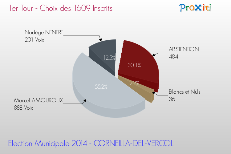 Résultats par rapport aux inscrits au 1er Tour des Elections Municipales 2014 de la commune de CORNEILLA-DEL-VERCOL Elections Municipales 2014 - Résultats par rapport aux inscrits au 1er Tour pour la commune de CORNEILLA-DEL-VERCOL