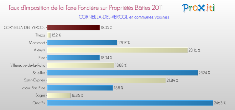 Taux d'imposition de la taxe foncière sur le bati 2011 pour CORNEILLA-DEL-VERCOL et les communes proches Comparaison des taux d'imposition de la taxe foncière sur le bati 2011 pour CORNEILLA-DEL-VERCOL et les communes voisines