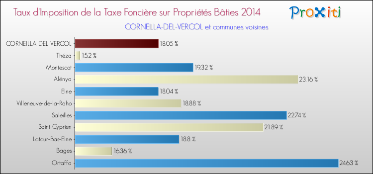 Taux d'imposition de la taxe foncière sur le bati 2014 pour CORNEILLA-DEL-VERCOL et les communes proches Comparaison des taux d'imposition de la taxe foncière sur le bati 2014 pour CORNEILLA-DEL-VERCOL et les communes voisines