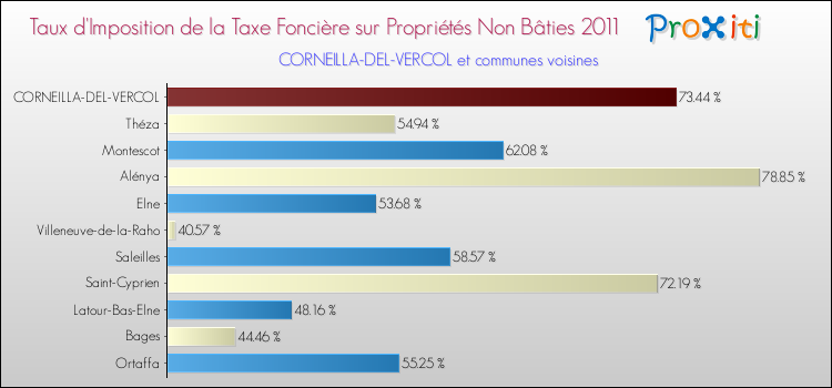 Taux d'imposition de la taxe foncière sur les immeubles et terrains non batis 2011 pour CORNEILLA-DEL-VERCOL et les communes proches Comparaison des taux d'imposition de la taxe foncière sur les immeubles et terrains non batis 2011 pour CORNEILLA-DEL-VERCOL et les communes voisines