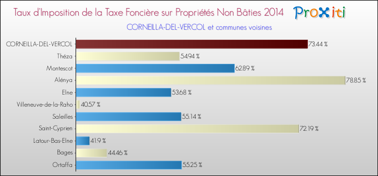 Taux d'imposition de la taxe foncière sur les immeubles et terrains non batis 2014 pour CORNEILLA-DEL-VERCOL et les communes proches Comparaison des taux d'imposition de la taxe foncière sur les immeubles et terrains non batis 2014 pour CORNEILLA-DEL-VERCOL et les communes voisines