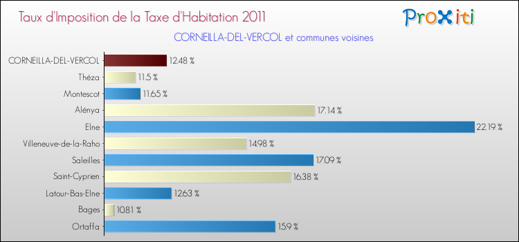 Taux d'imposition de la taxe d'habitation 2011 pour CORNEILLA-DEL-VERCOL et les communes proches Comparaison des taux d'imposition de la taxe d'habitation 2011 pour CORNEILLA-DEL-VERCOL et les communes voisines