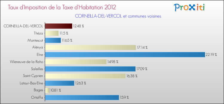 Taux d'imposition de la taxe d'habitation 2012 pour CORNEILLA-DEL-VERCOL et les communes proches Comparaison des taux d'imposition de la taxe d'habitation 2012 pour CORNEILLA-DEL-VERCOL et les communes voisines