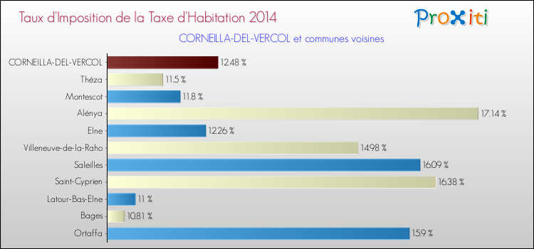 Taux d'imposition de la taxe d'habitation 2014 pour CORNEILLA-DEL-VERCOL et les communes proches Comparaison des taux d'imposition de la taxe d'habitation 2014 pour CORNEILLA-DEL-VERCOL et les communes voisines